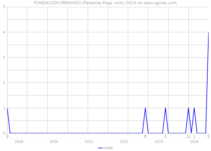 FUNDACION REMANSO (Panama) Page visits 2024 
