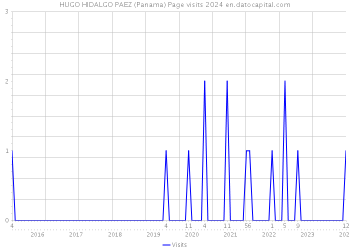 HUGO HIDALGO PAEZ (Panama) Page visits 2024 