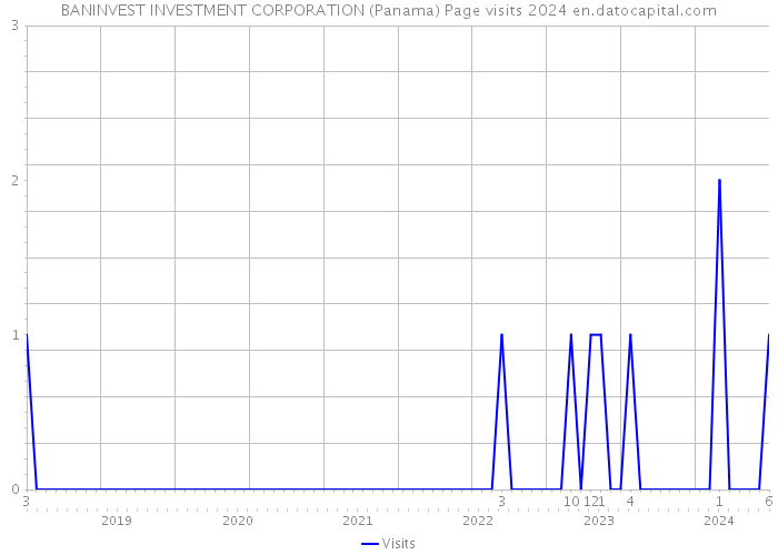 BANINVEST INVESTMENT CORPORATION (Panama) Page visits 2024 