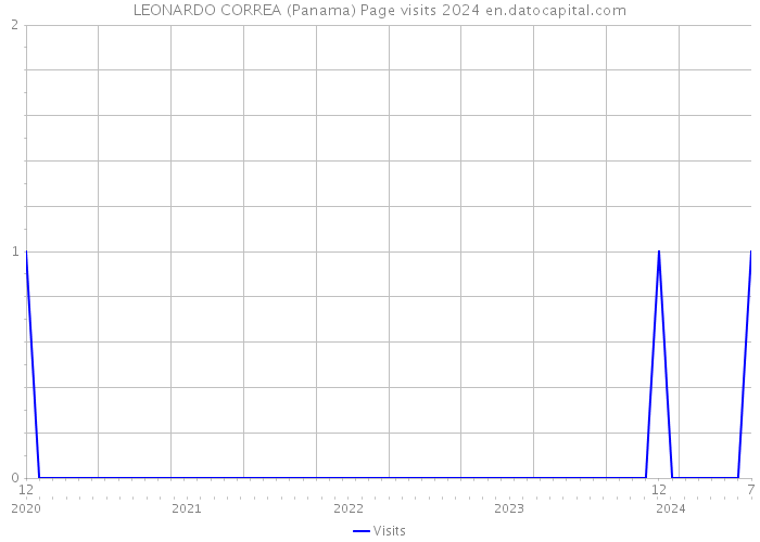 LEONARDO CORREA (Panama) Page visits 2024 