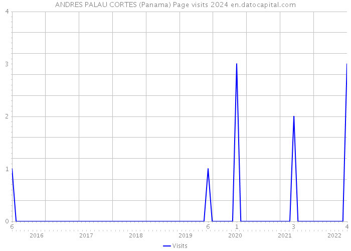 ANDRES PALAU CORTES (Panama) Page visits 2024 