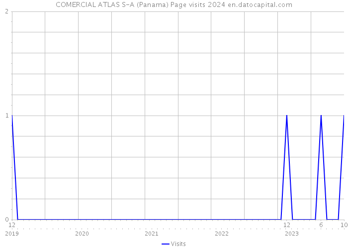 COMERCIAL ATLAS S-A (Panama) Page visits 2024 