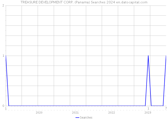 TREASURE DEVELOPMENT CORP. (Panama) Searches 2024 