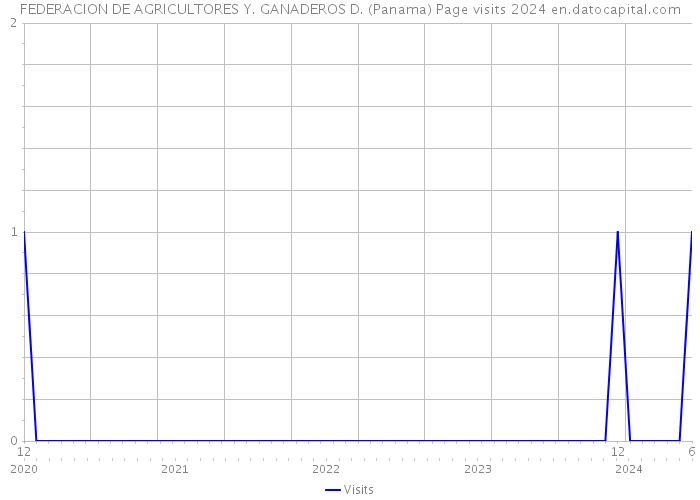 FEDERACION DE AGRICULTORES Y. GANADEROS D. (Panama) Page visits 2024 