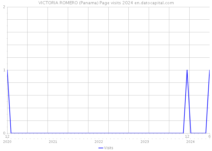 VICTORIA ROMERO (Panama) Page visits 2024 