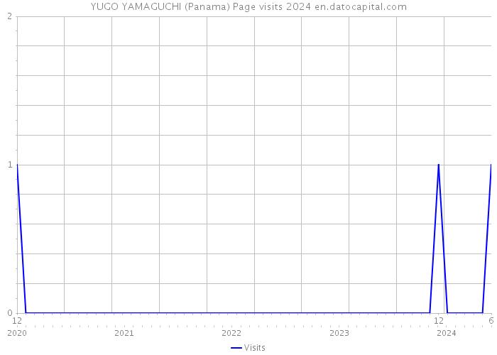 YUGO YAMAGUCHI (Panama) Page visits 2024 
