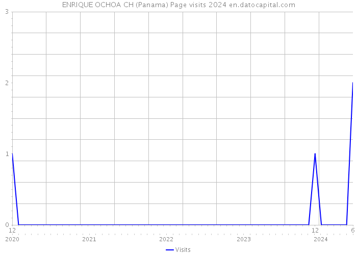 ENRIQUE OCHOA CH (Panama) Page visits 2024 