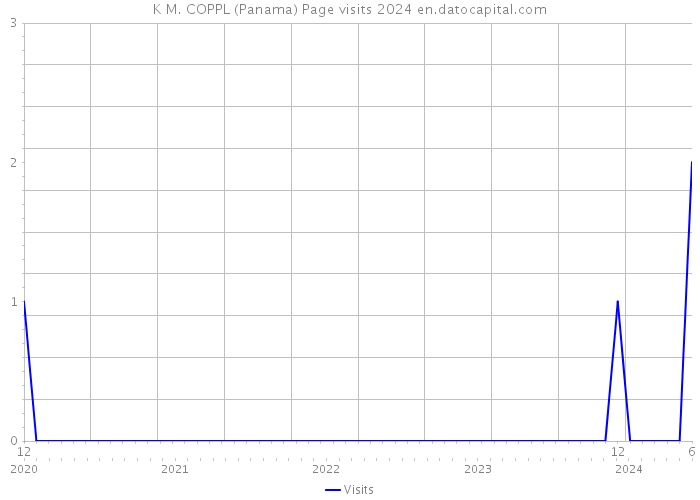 K M. COPPL (Panama) Page visits 2024 
