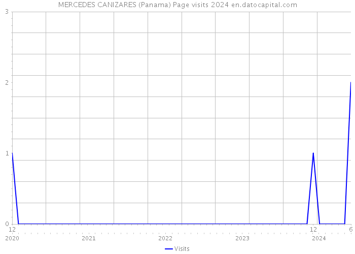 MERCEDES CANIZARES (Panama) Page visits 2024 
