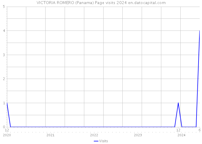 VICTORIA ROMERO (Panama) Page visits 2024 
