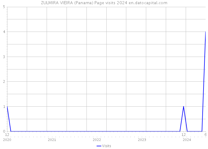 ZULMIRA VIEIRA (Panama) Page visits 2024 
