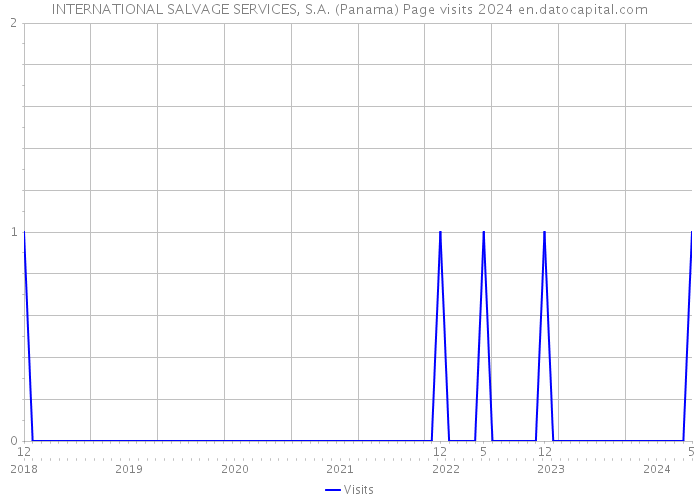 INTERNATIONAL SALVAGE SERVICES, S.A. (Panama) Page visits 2024 