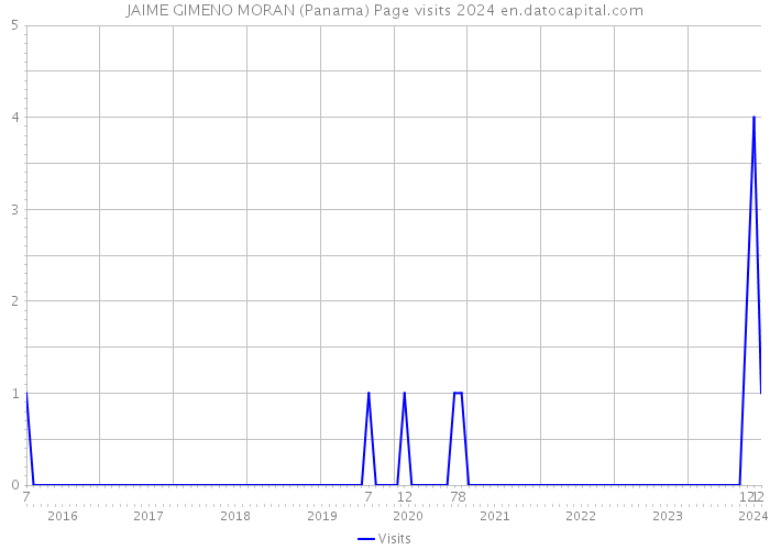 JAIME GIMENO MORAN (Panama) Page visits 2024 