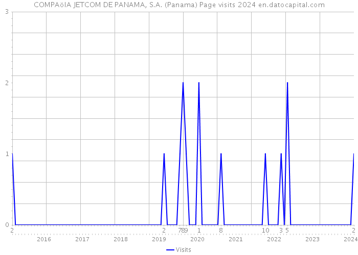 COMPAöIA JETCOM DE PANAMA, S.A. (Panama) Page visits 2024 