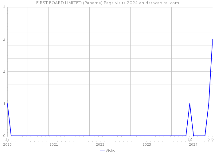 FIRST BOARD LIMITED (Panama) Page visits 2024 