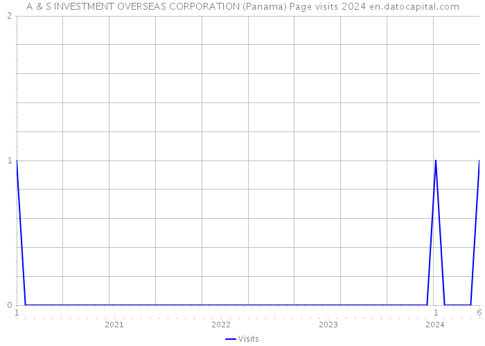 A & S INVESTMENT OVERSEAS CORPORATION (Panama) Page visits 2024 