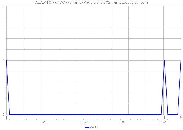 ALBERTO PRADO (Panama) Page visits 2024 