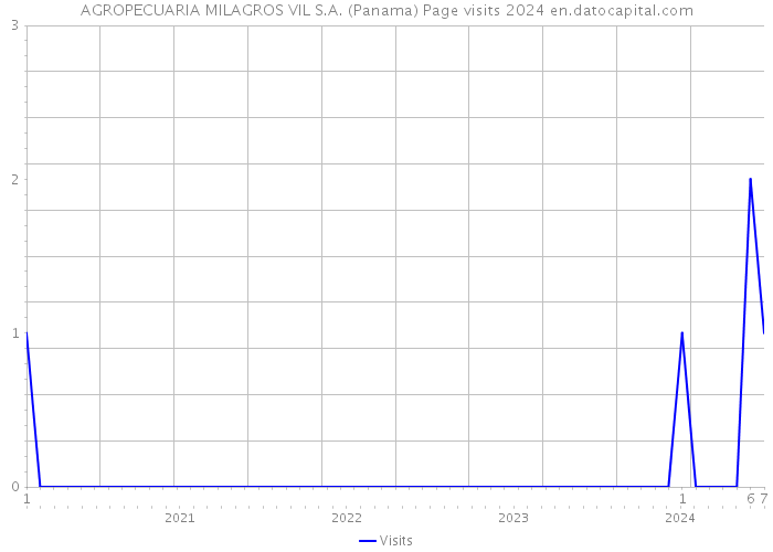 AGROPECUARIA MILAGROS VIL S.A. (Panama) Page visits 2024 