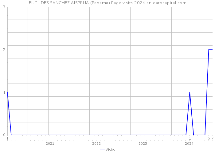 EUCLIDES SANCHEZ AISPRUA (Panama) Page visits 2024 