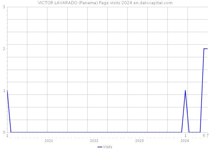 VICTOR LAVARADO (Panama) Page visits 2024 