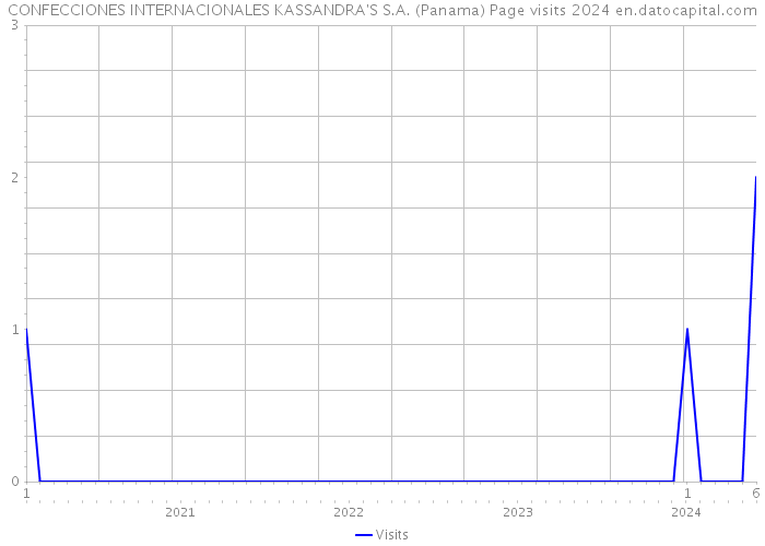 CONFECCIONES INTERNACIONALES KASSANDRA'S S.A. (Panama) Page visits 2024 