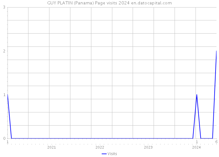 GUY PLATIN (Panama) Page visits 2024 