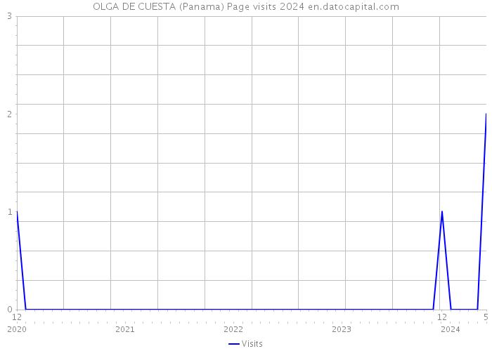 OLGA DE CUESTA (Panama) Page visits 2024 
