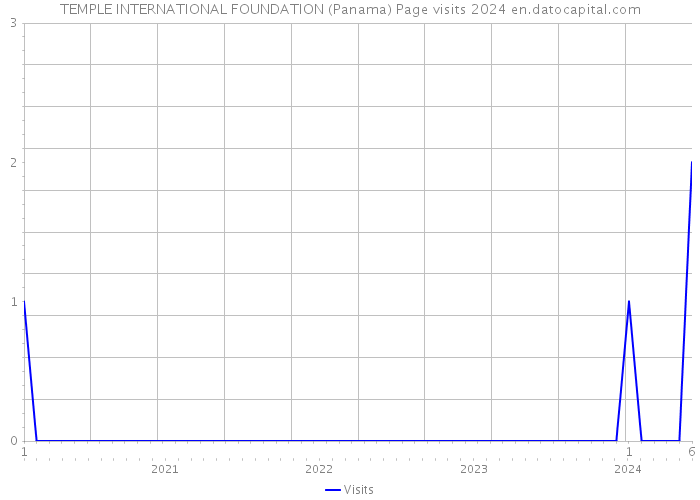 TEMPLE INTERNATIONAL FOUNDATION (Panama) Page visits 2024 
