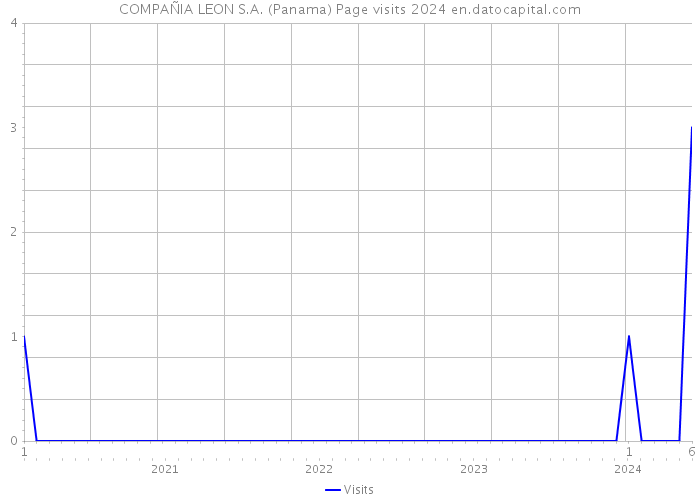 COMPAÑIA LEON S.A. (Panama) Page visits 2024 