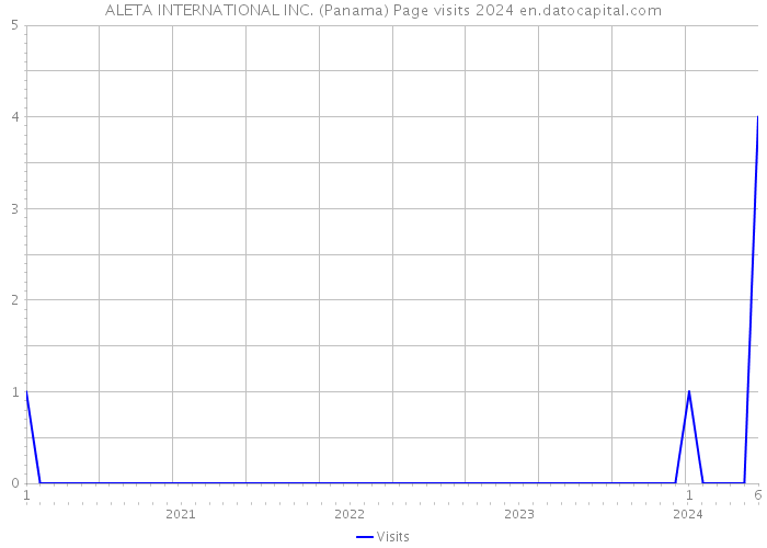 ALETA INTERNATIONAL INC. (Panama) Page visits 2024 