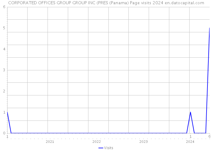 CORPORATED OFFICES GROUP GROUP INC (PRES (Panama) Page visits 2024 