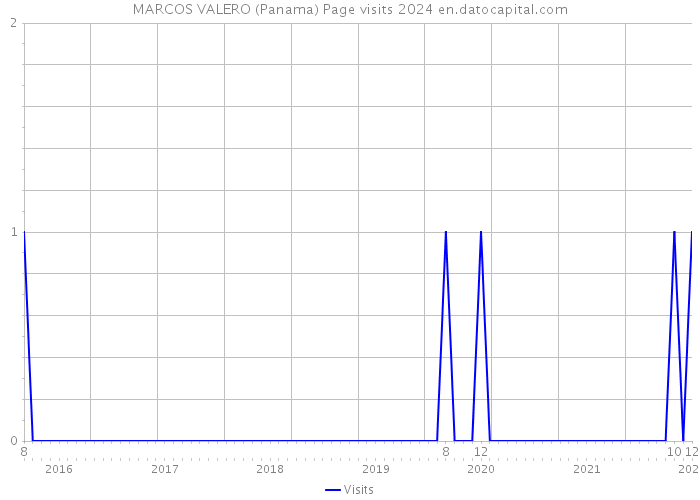 MARCOS VALERO (Panama) Page visits 2024 