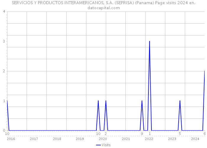 SERVICIOS Y PRODUCTOS INTERAMERICANOS, S.A. (SEPRISA) (Panama) Page visits 2024 