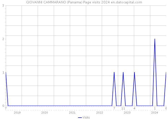 GIOVANNI CAMMARANO (Panama) Page visits 2024 
