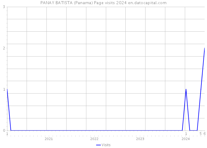 PANAY BATISTA (Panama) Page visits 2024 