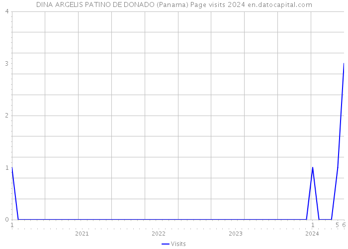 DINA ARGELIS PATINO DE DONADO (Panama) Page visits 2024 