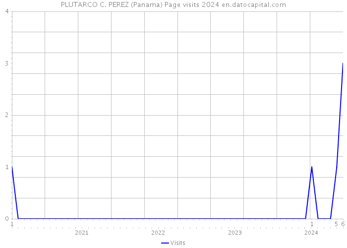 PLUTARCO C. PEREZ (Panama) Page visits 2024 