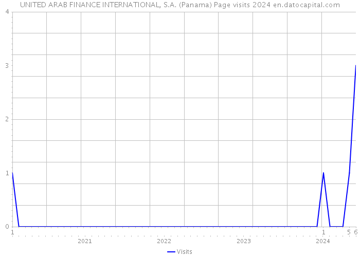 UNITED ARAB FINANCE INTERNATIONAL, S.A. (Panama) Page visits 2024 