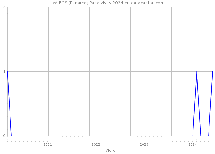 J W. BOS (Panama) Page visits 2024 