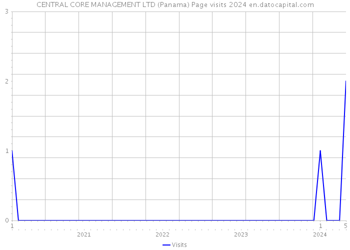 CENTRAL CORE MANAGEMENT LTD (Panama) Page visits 2024 