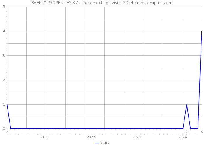 SHERLY PROPERTIES S.A. (Panama) Page visits 2024 