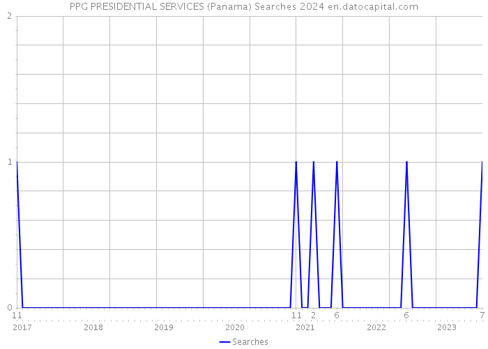 PPG PRESIDENTIAL SERVICES (Panama) Searches 2024 