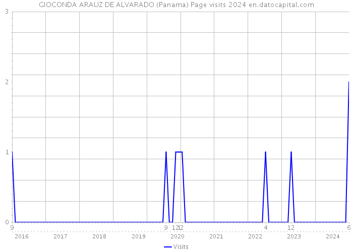 GIOCONDA ARAUZ DE ALVARADO (Panama) Page visits 2024 