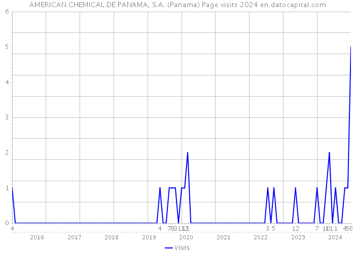 AMERICAN CHEMICAL DE PANAMA, S.A. (Panama) Page visits 2024 