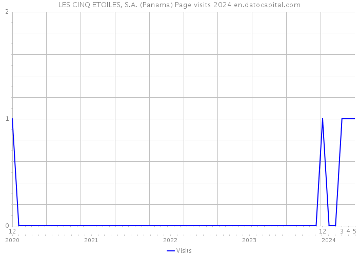 LES CINQ ETOILES, S.A. (Panama) Page visits 2024 