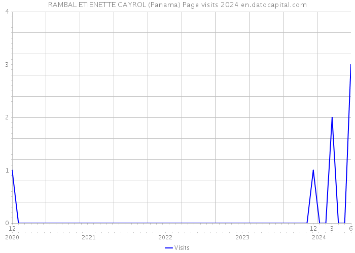 RAMBAL ETIENETTE CAYROL (Panama) Page visits 2024 