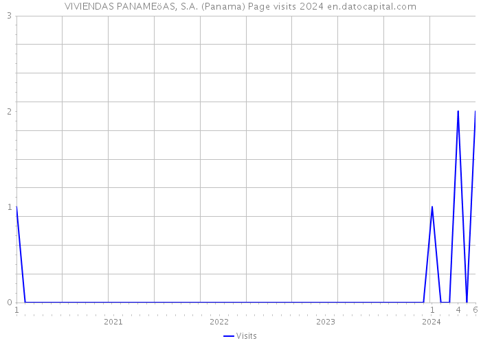 VIVIENDAS PANAMEöAS, S.A. (Panama) Page visits 2024 