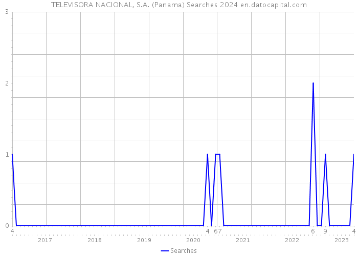 TELEVISORA NACIONAL, S.A. (Panama) Searches 2024 