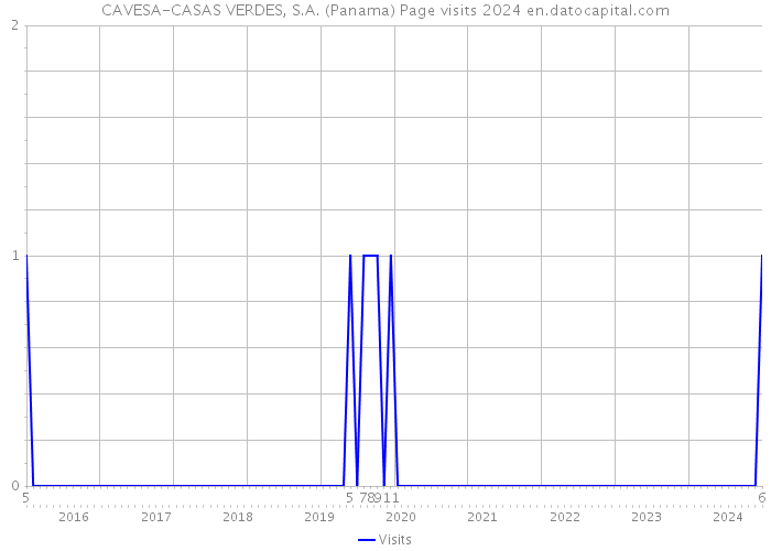 CAVESA-CASAS VERDES, S.A. (Panama) Page visits 2024 