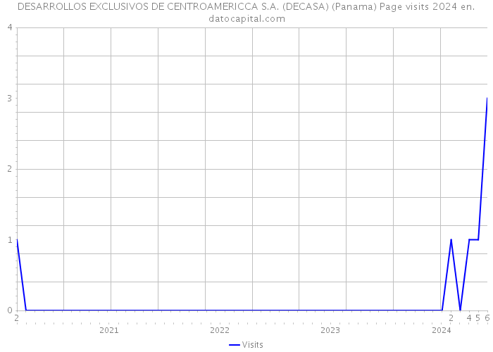 DESARROLLOS EXCLUSIVOS DE CENTROAMERICCA S.A. (DECASA) (Panama) Page visits 2024 